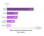 Indian Students Studying Abroad by Country.webp