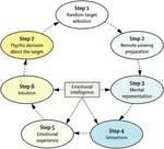 Graphical-summary-of-the-steps-performed-in-the-remote-viewing-experiment-These-.png